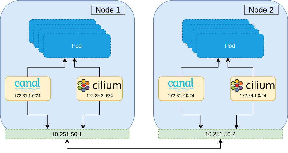 Both CNIs installed everywhere Both CNIs installed everywhere