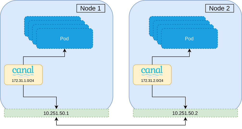 Single CNI installed Single CNI installed
