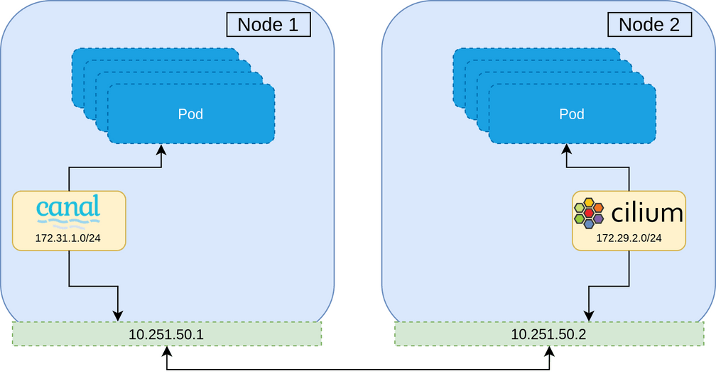 Diffident CNIs Installed Diffident CNIs Installed