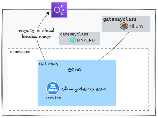 Gateway API: Can I replace my Ingress Controller with Cilium?