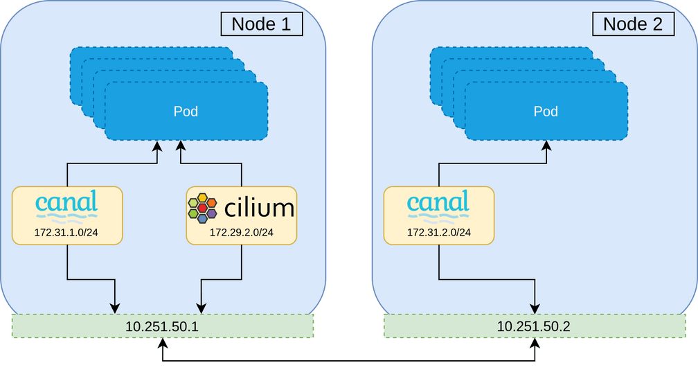 Rollout out second CNI Rollout out second CNI