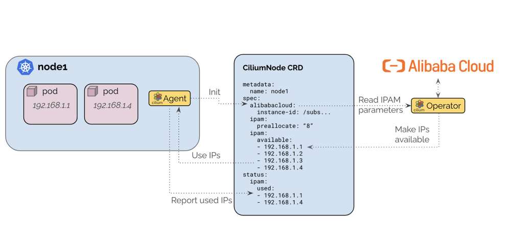 Alibaba Cloud Integration