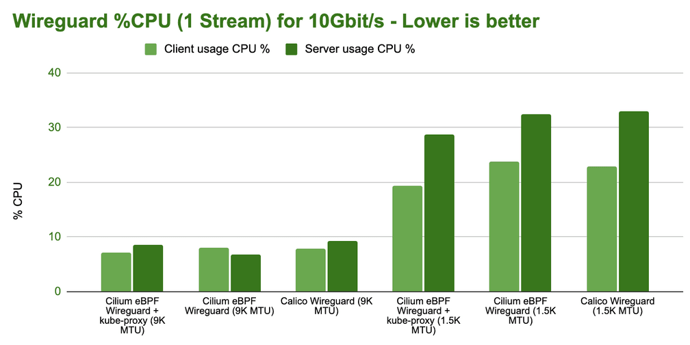 bench wireguard tcp 1 stream cpu