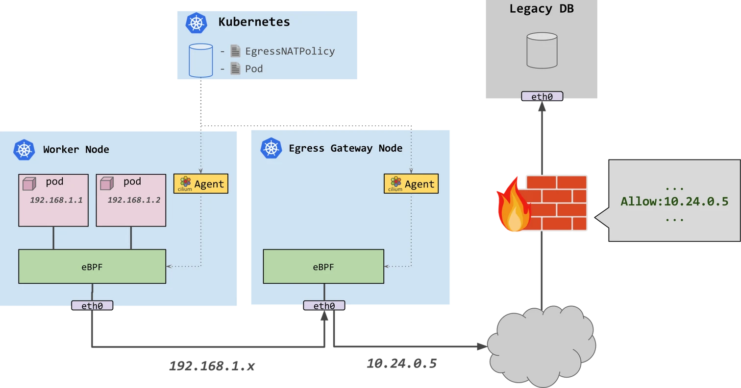 selective traffic for egress gateway illustration