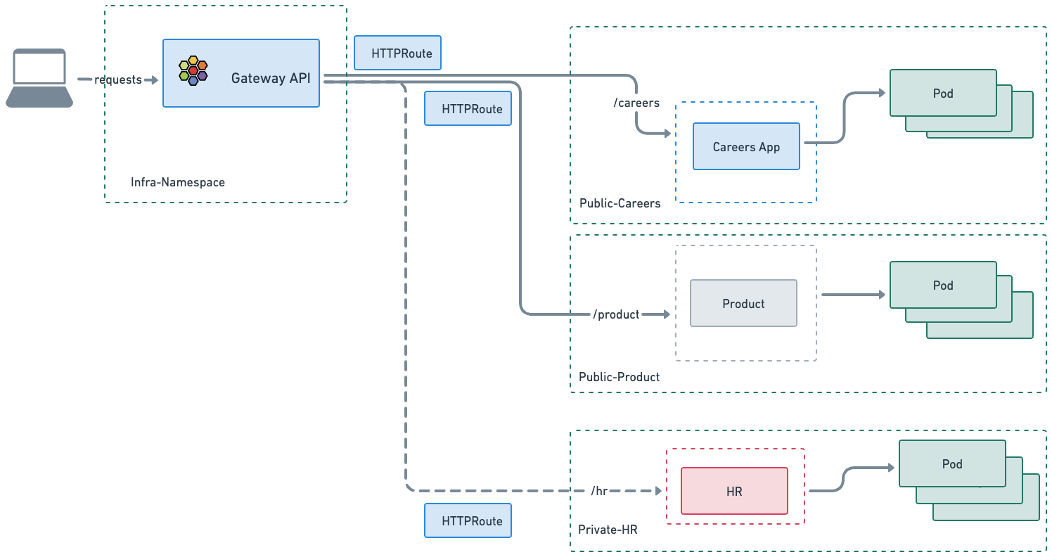 cilium gateway API TLS termination illustration