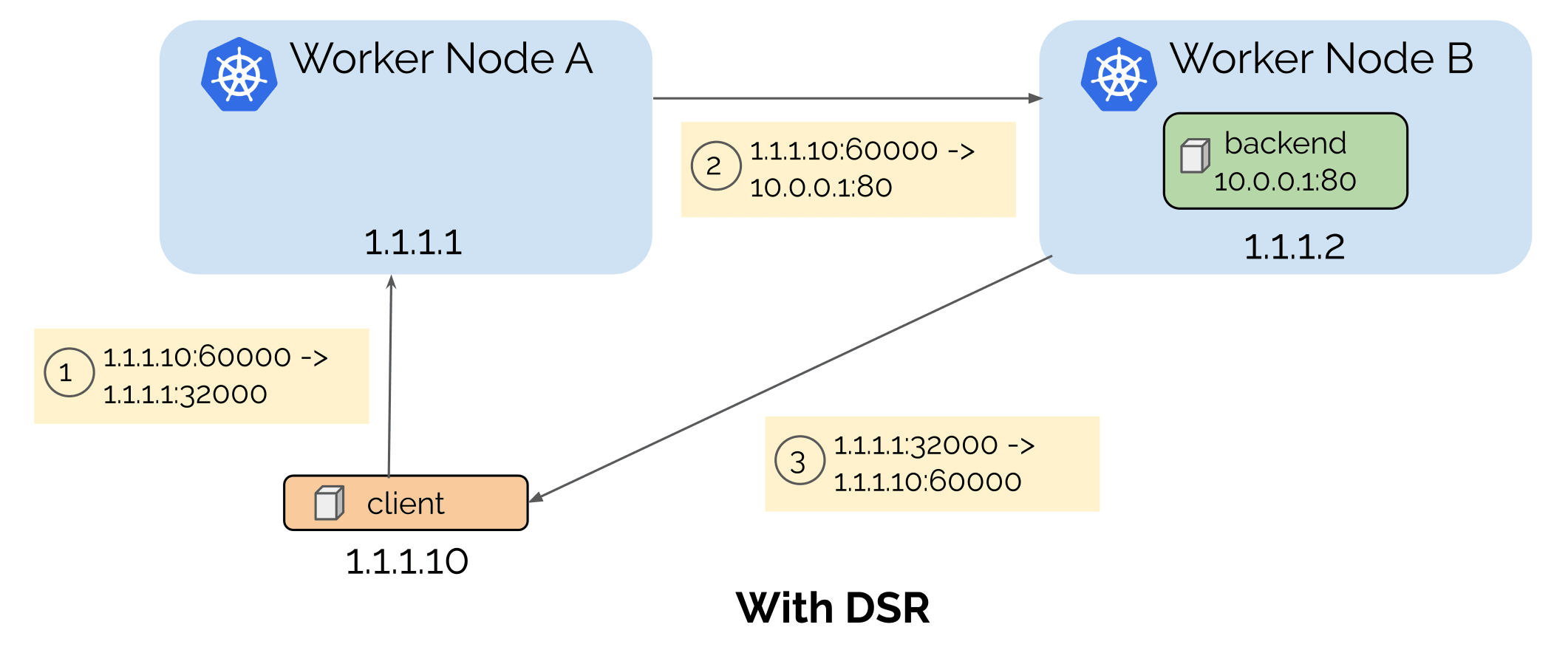 kube-proxy with direct server return mode illustration